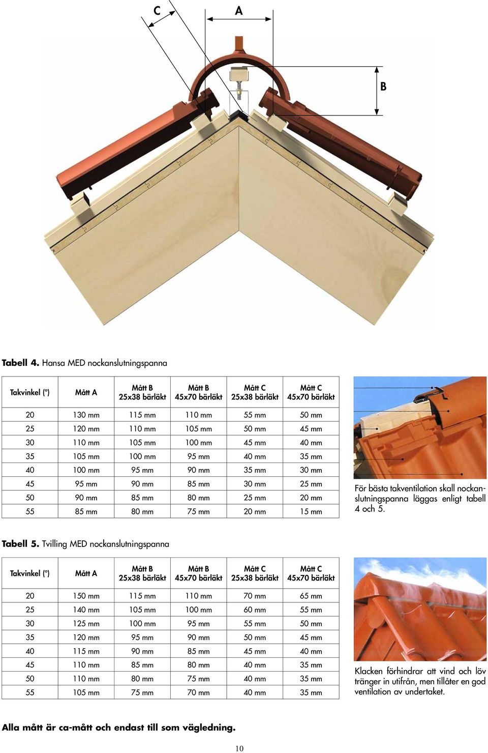 35 mm 30 mm 45 95 mm 90 mm 85 mm 30 mm 25 mm 50 90 mm 85 mm 80 mm 25 mm 20 mm 55 85 mm 80 mm 75 mm 20 mm 15 mm För bästa takventilation skall nockanslutningspanna läggas enligt tabell 4 och 5.