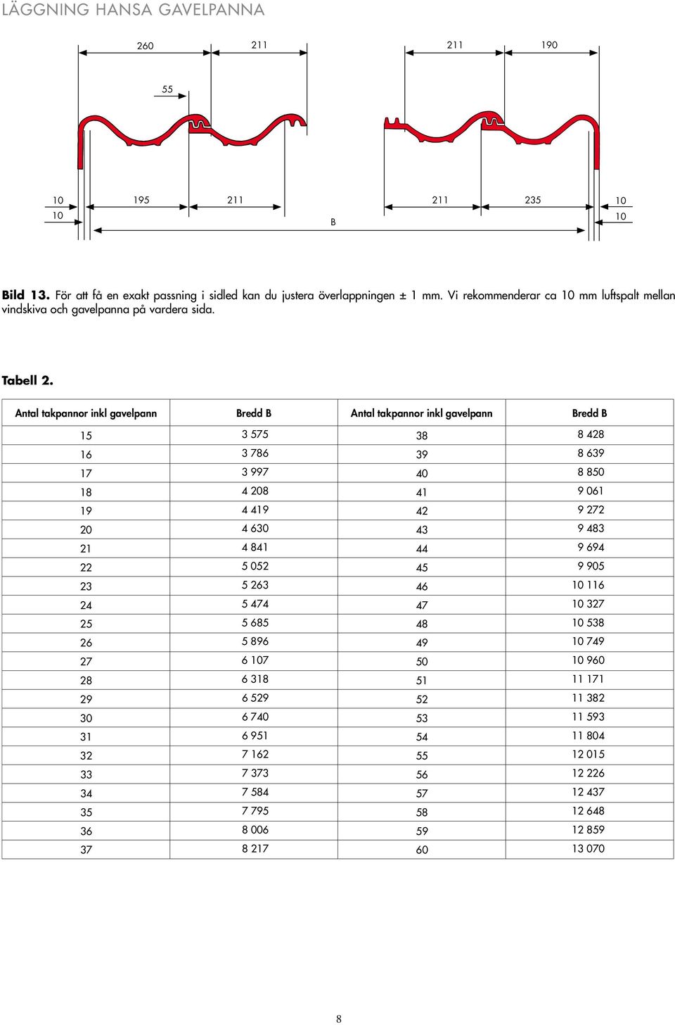Antal takpannor inkl gavelpann Bredd B Antal takpannor inkl gavelpann Bredd B 15 3 575 38 8 428 16 3 786 39 8 639 17 3 997 40 8 850 18 4 208 41 9 061 19 4 419 42 9 272 20 4 630 43 9