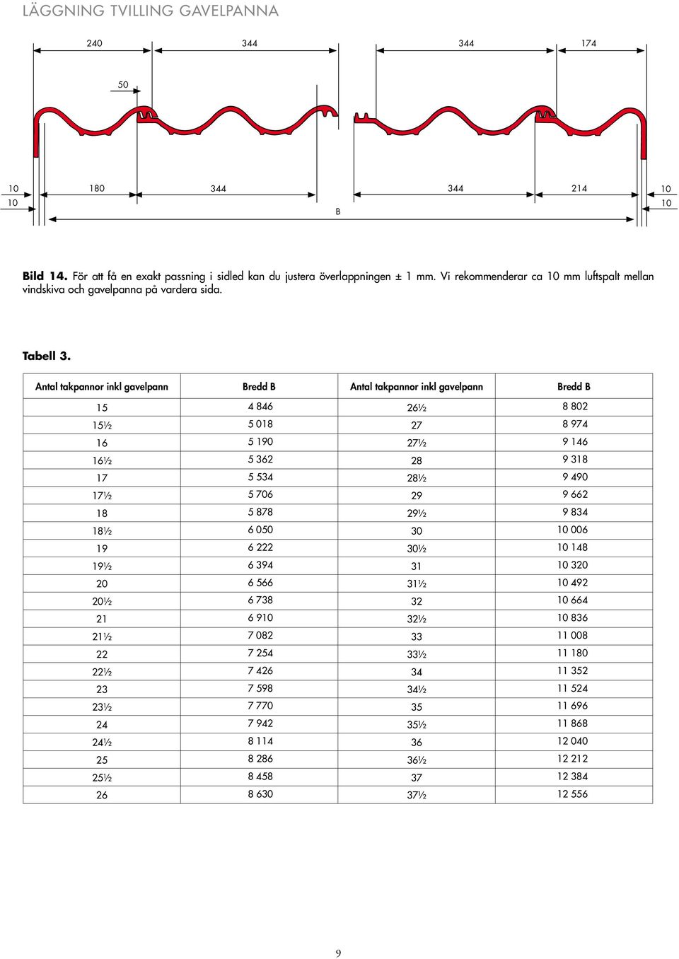 Antal takpannor inkl gavelpann Bredd B Antal takpannor inkl gavelpann Bredd B 15 4 846 26½ 8 802 15½ 5 018 27 8 974 16 5 190 27½ 9 146 16½ 5 362 28 9 318 17 5 534 28½ 9 490 17½ 5 706 29 9