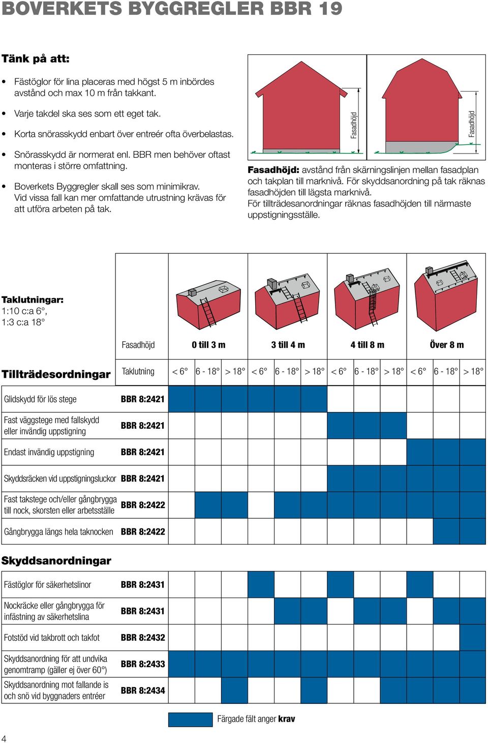 Boverkets Byggregler skall ses som minimikrav. Vid vissa fall kan mer omfattande utrustning krävas för att utföra arbeten på tak.