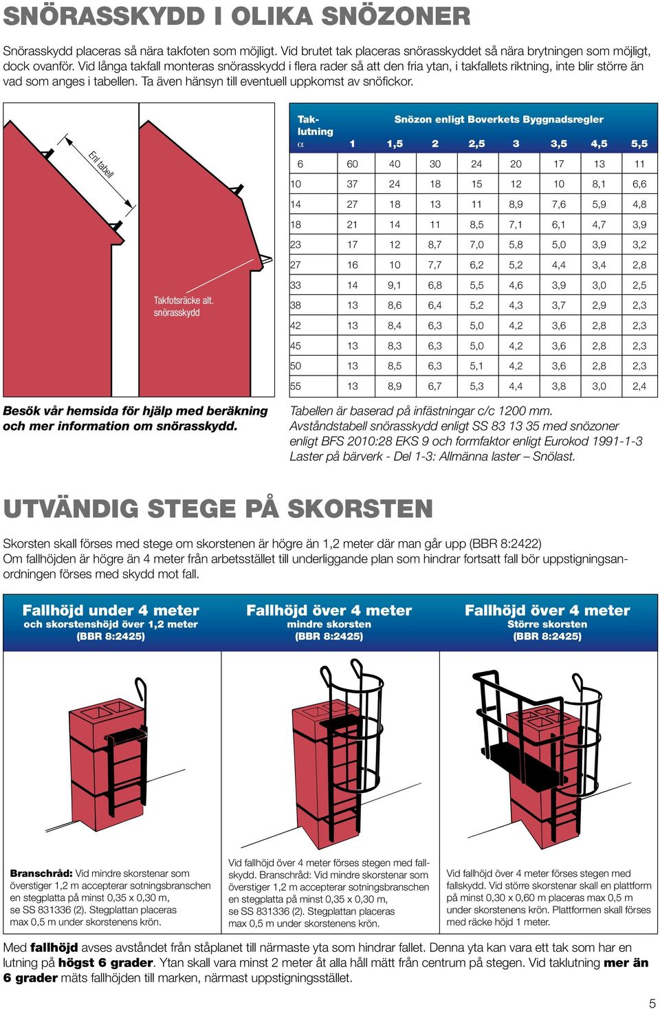 Tak- Snözon enligt Boverkets Byggnadsregler lutning a 1 1,5 2 2,5 3 3,5 4,5 5,5 Enl tabell 6 60 40 30 24 20 17 13 11 10 37 24 18 15 12 10 8,1 6,6 14 27 18 13 11 8,9 7,6 5,9 4,8 18 21 14 11 8,5 7,1