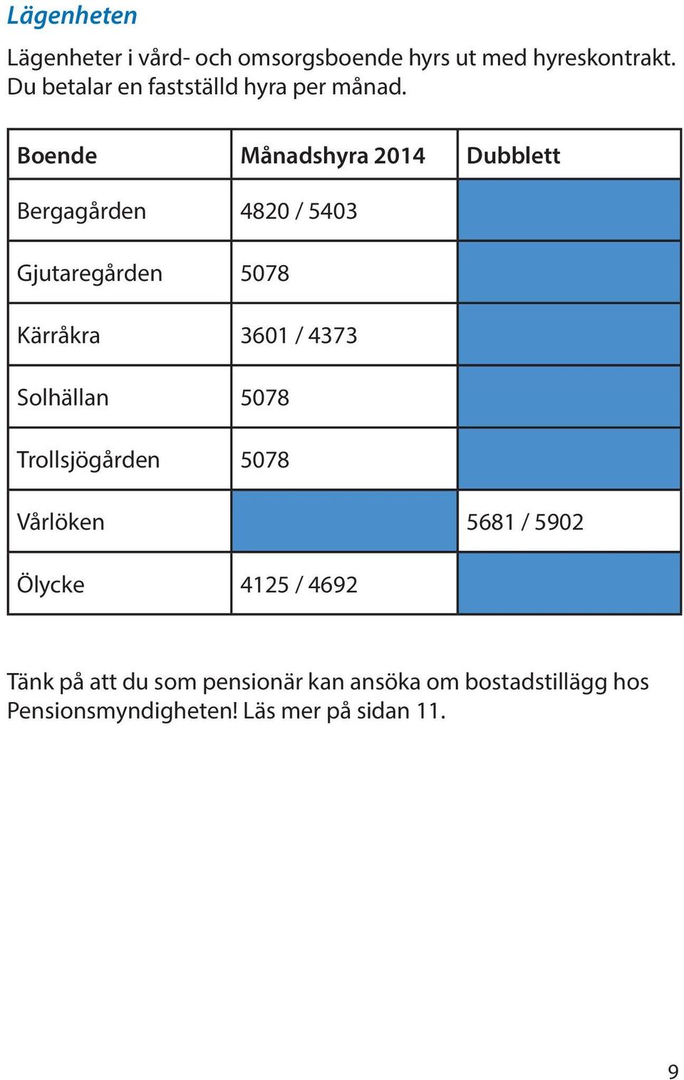 Boende Månadshyra 2014 Dubblett Bergagården 4820 / 5403 Gjutaregården 5078 Kärråkra 3601 / 4373