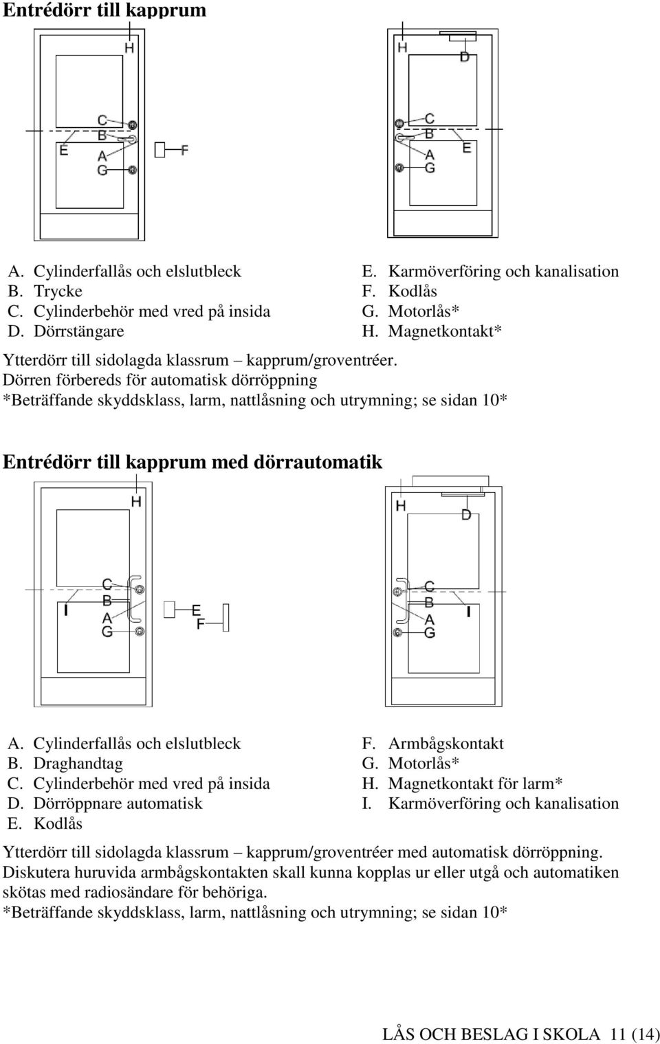 Kodlås F. Armbågskontakt G. Motorlås* H. Magnetkontakt för larm* I. Karmöverföring och kanalisation Ytterdörr till sidolagda klassrum kapprum/groventréer med automatisk dörröppning.