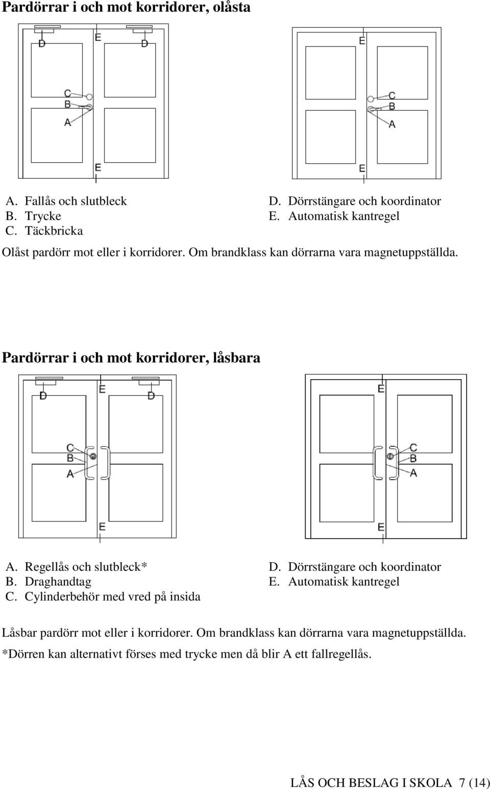 Pardörrar i och mot korridorer, låsbara A. Regellås och slutbleck* D. Dörrstängare och koordinator E.