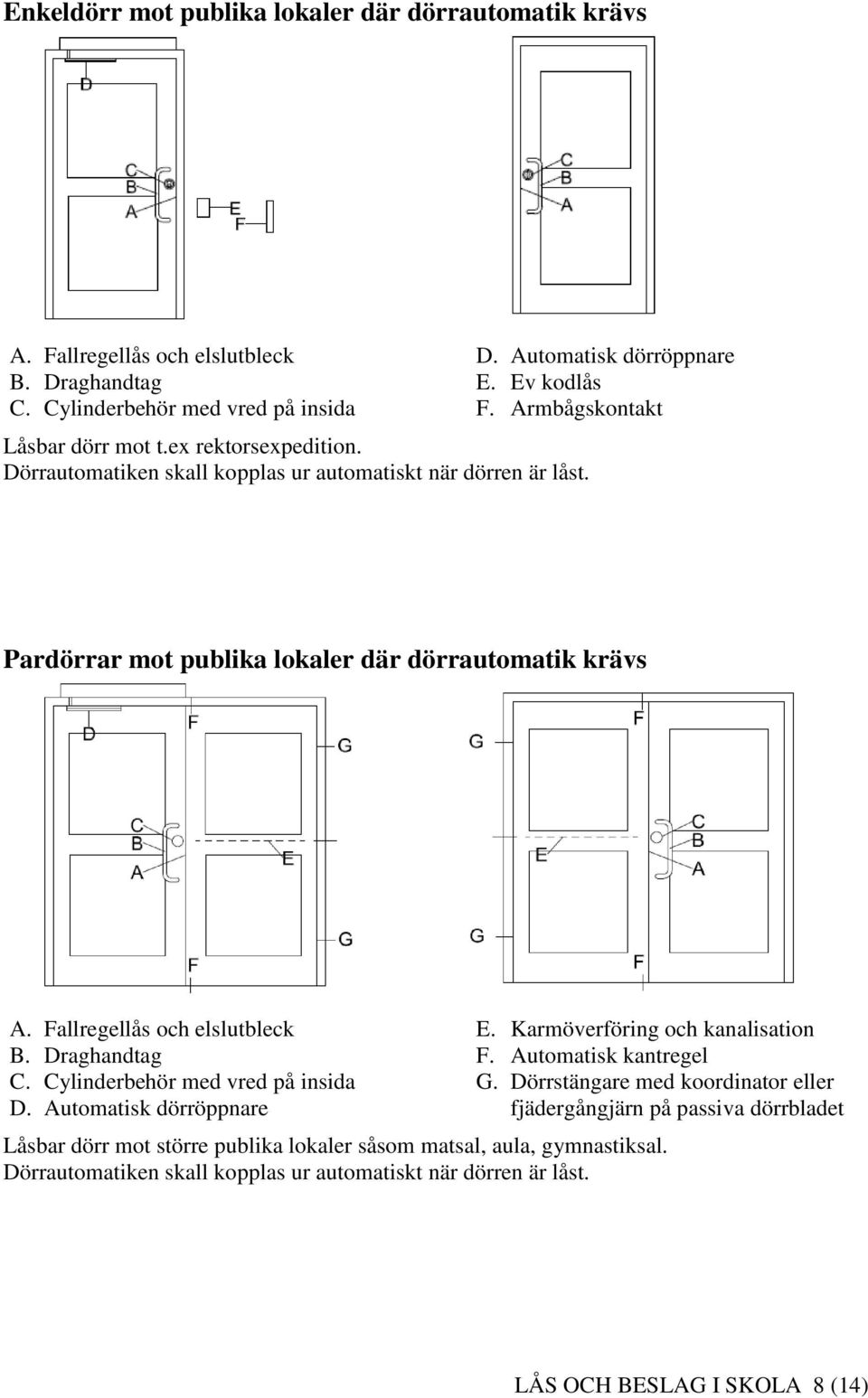 Armbågskontakt Pardörrar mot publika lokaler där dörrautomatik krävs A. Fallregellås och elslutbleck D. Automatisk dörröppnare E. Karmöverföring och kanalisation F.