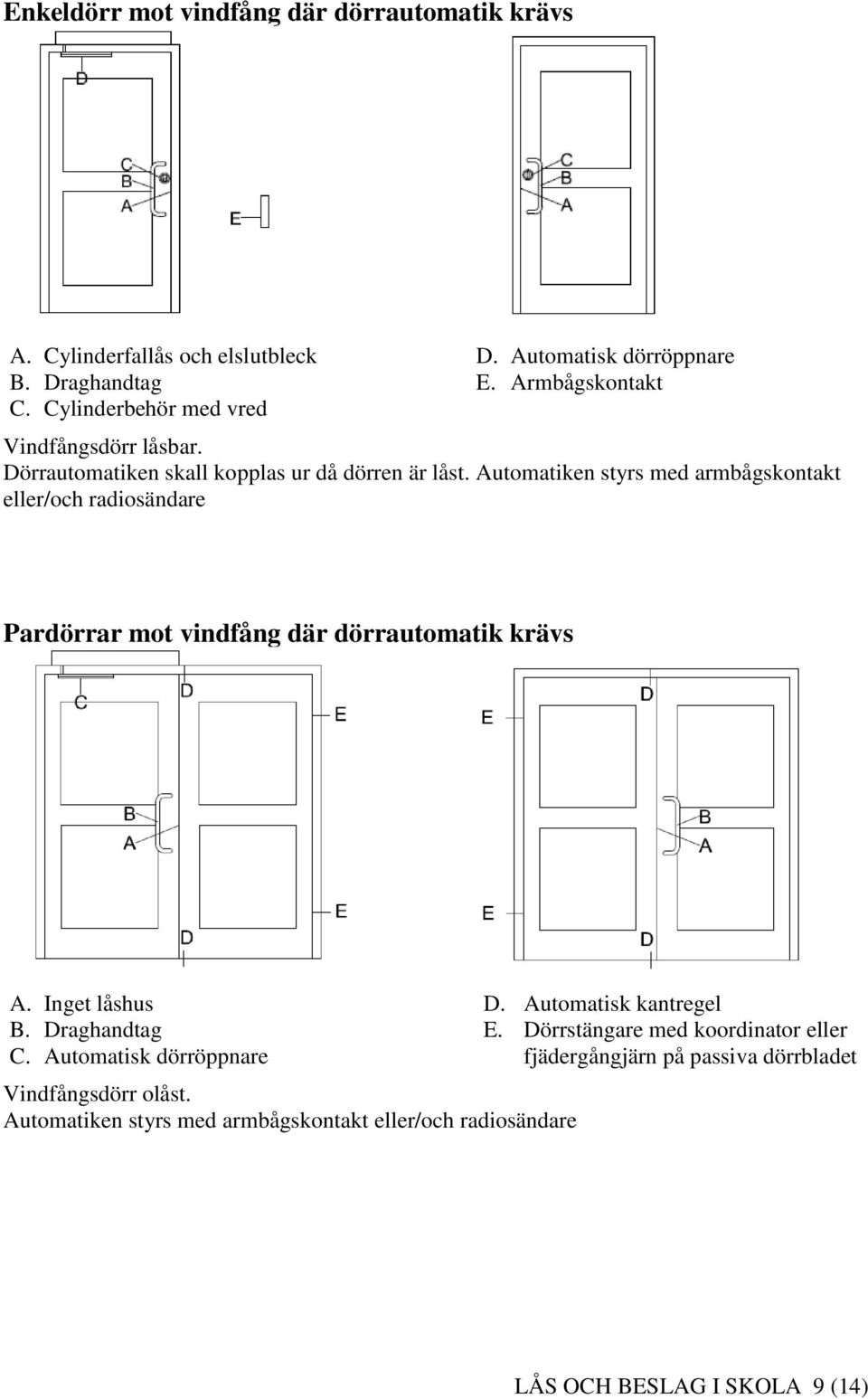 Automatiken styrs med armbågskontakt eller/och radiosändare Pardörrar mot vindfång där dörrautomatik krävs A. Inget låshus C.