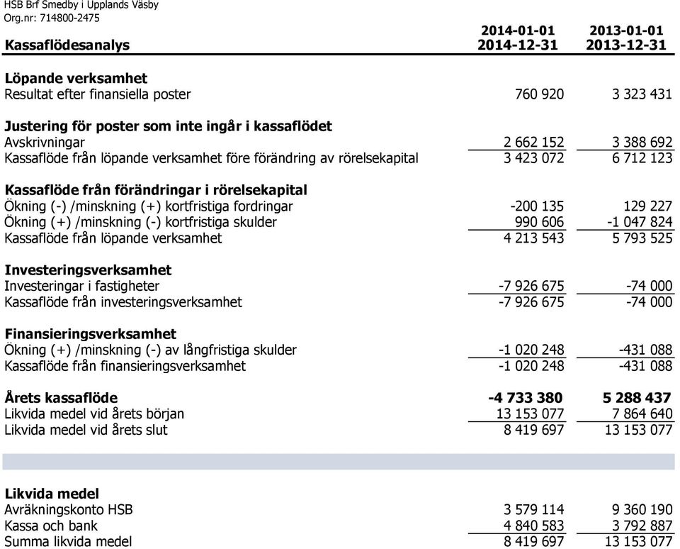 Avskrivningar 2 662 152 3 388 692 Kassaflöde från löpande verksamhet före förändring av rörelsekapital 3 423 072 6 712 123 Kassaflöde från förändringar i rörelsekapital Ökning (-) /minskning (+)