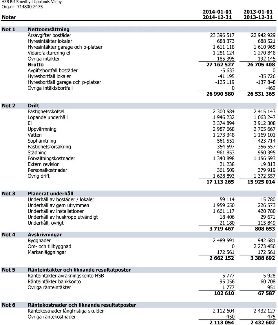 Hyresintäkter garage och p-platser 1 611 118 1 610 965 Vidarefakturering el 1 281 124 1 270 848 Övriga intäkter 185 395 192 145 Brutto 27 162 527 26 705 408 Avgiftsbortfall bostäder -5 633 0