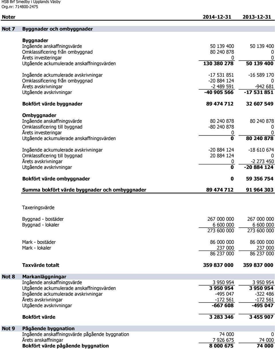 ombyggnad 80 240 878 0 Årets investeringar 0 0 Utgående ackumulerade anskaffningsvärden 130 380 278 50 139 400 Ingående ackumulerade avskrivningar -17 531 851-16 589 170 Omklassificering från