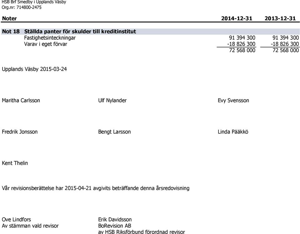 Fastighetsinteckningar 91 394 300 91 394 300 Varav i eget förvar -18 826 300-18 826 300 72 568 000 72 568 000 Upplands Väsby 2015-03-24 Maritha
