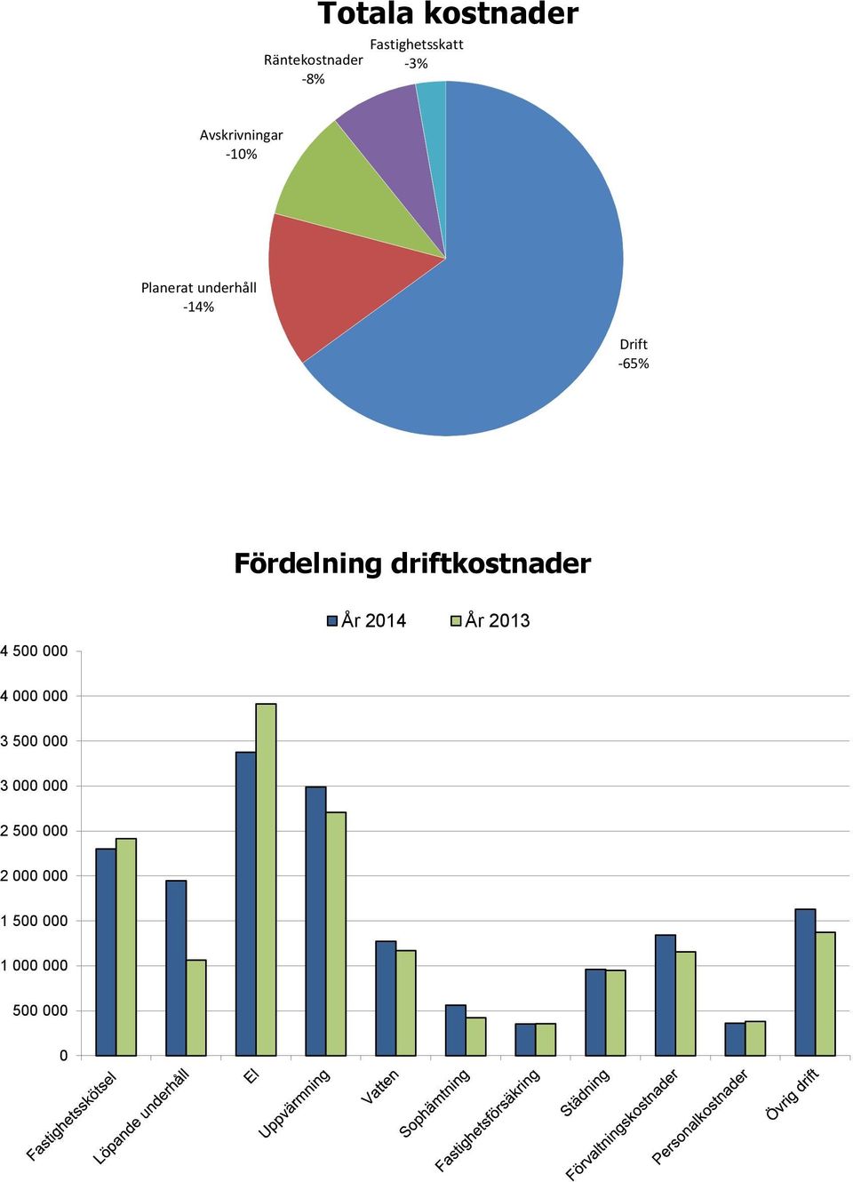 Fördelning driftkostnader År 2014 År 2013 4 500 000 4 000