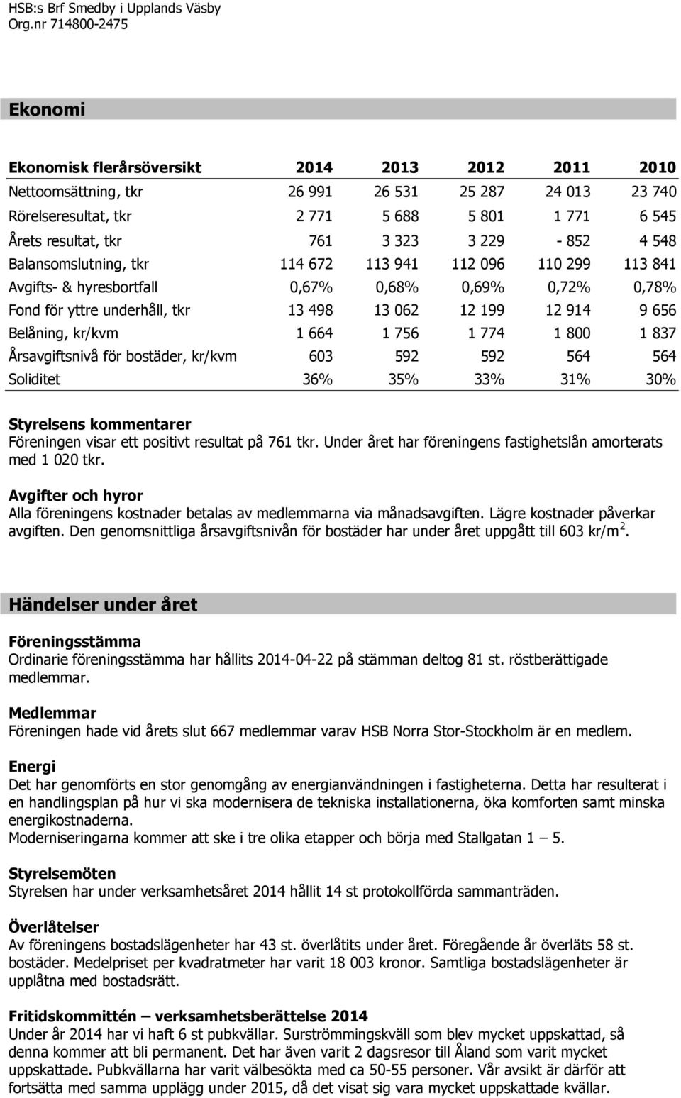tkr 761 3 323 3 229-852 4 548 Balansomslutning, tkr 114 672 113 941 112 096 110 299 113 841 Avgifts- & hyresbortfall 0,67% 0,68% 0,69% 0,72% 0,78% Fond för yttre underhåll, tkr 13 498 13 062 12 199