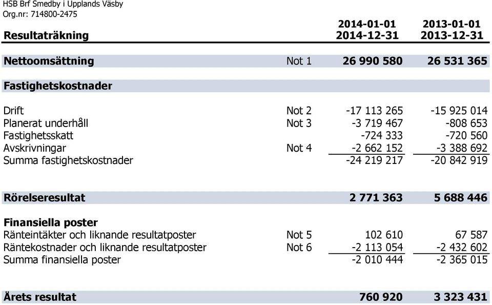 265-15 925 014 Planerat underhåll Not 3-3 719 467-808 653 Fastighetsskatt -724 333-720 560 Avskrivningar Not 4-2 662 152-3 388 692 Summa fastighetskostnader