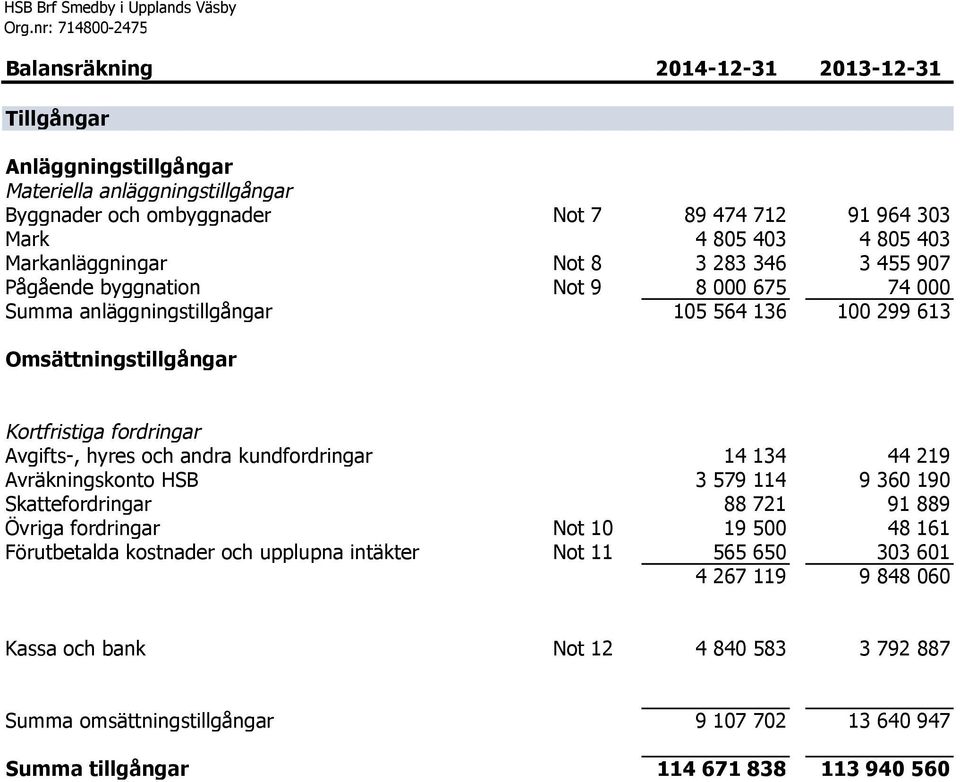 712 91 964 303 Mark 4 805 403 4 805 403 Markanläggningar Not 8 3 283 346 3 455 907 Pågående byggnation Not 9 8 000 675 74 000 Summa anläggningstillgångar 105 564 136 100 299 613 Omsättningstillgångar
