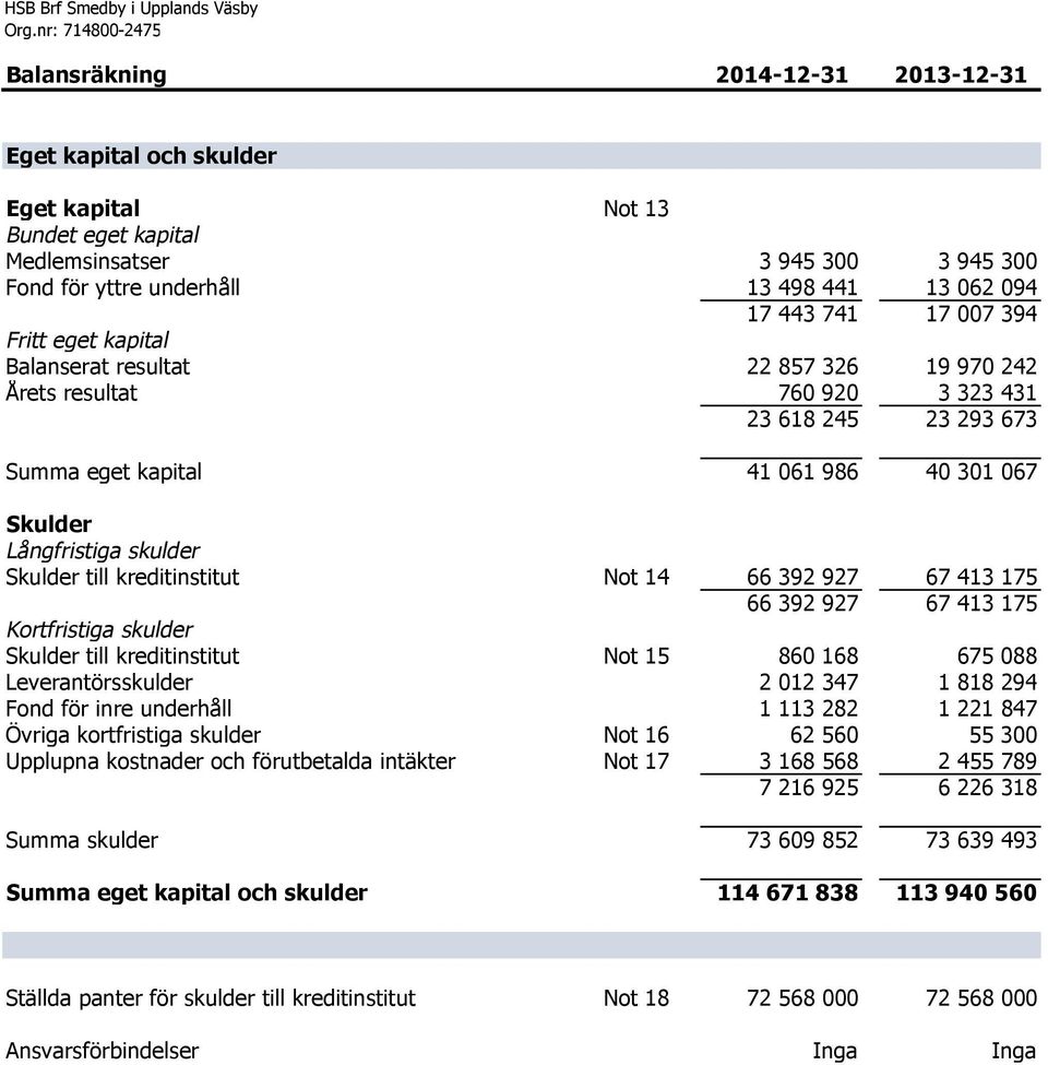 för yttre underhåll 13 498 441 13 062 094 17 443 741 17 007 394 Fritt eget kapital Balanserat resultat 22 857 326 19 970 242 Årets resultat 760 920 3 323 431 23 618 245 23 293 673 Summa eget kapital