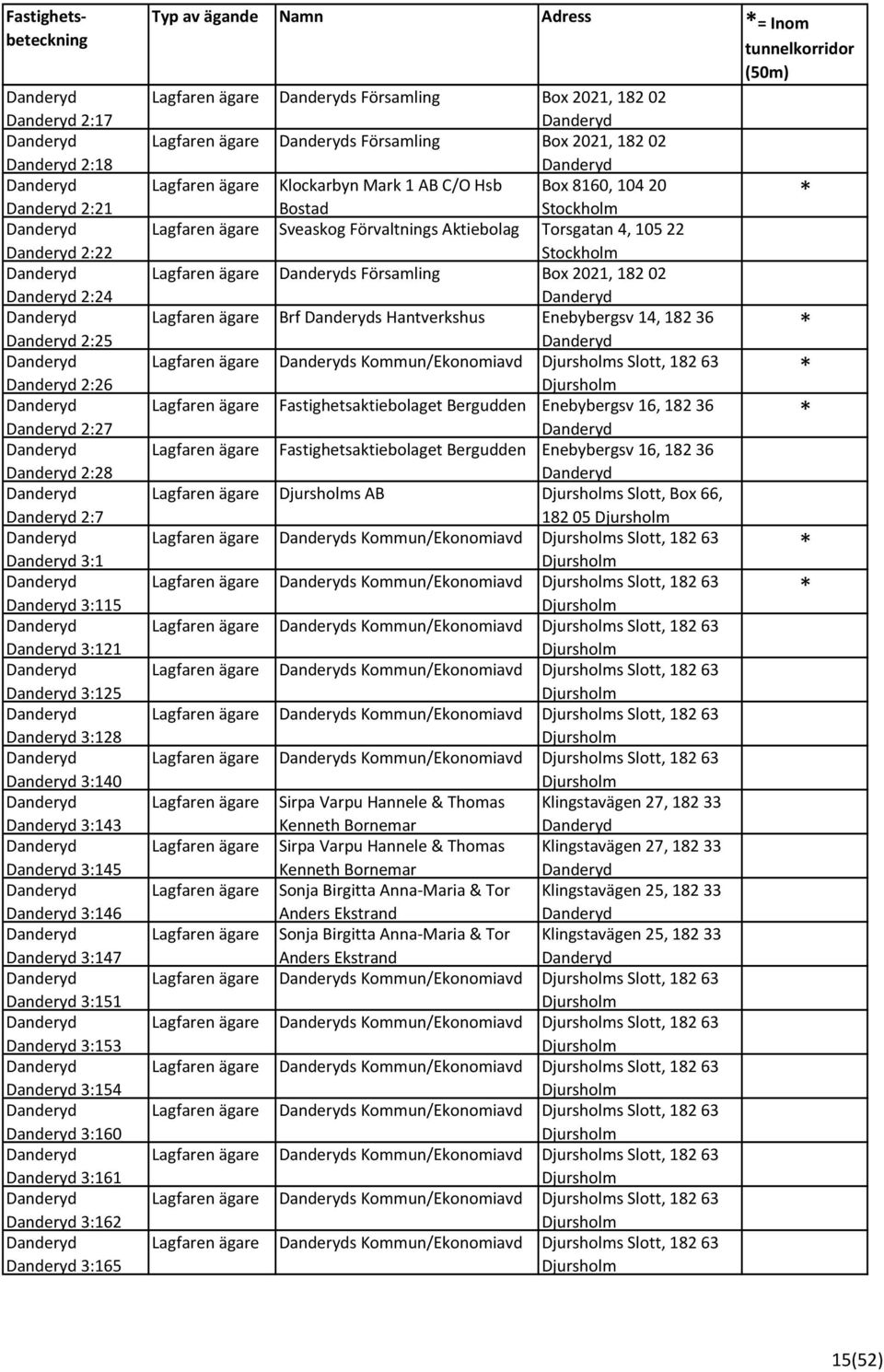 Brf s Hantverkshus Enebybergsv 14, 182 36 s Kommun/Ekonomiavd s Slott, 182 63 Fastighetsaktiebolaget Bergudden Enebybergsv 16, 182 36 Fastighetsaktiebolaget Bergudden Enebybergsv 16, 182 36 s AB s