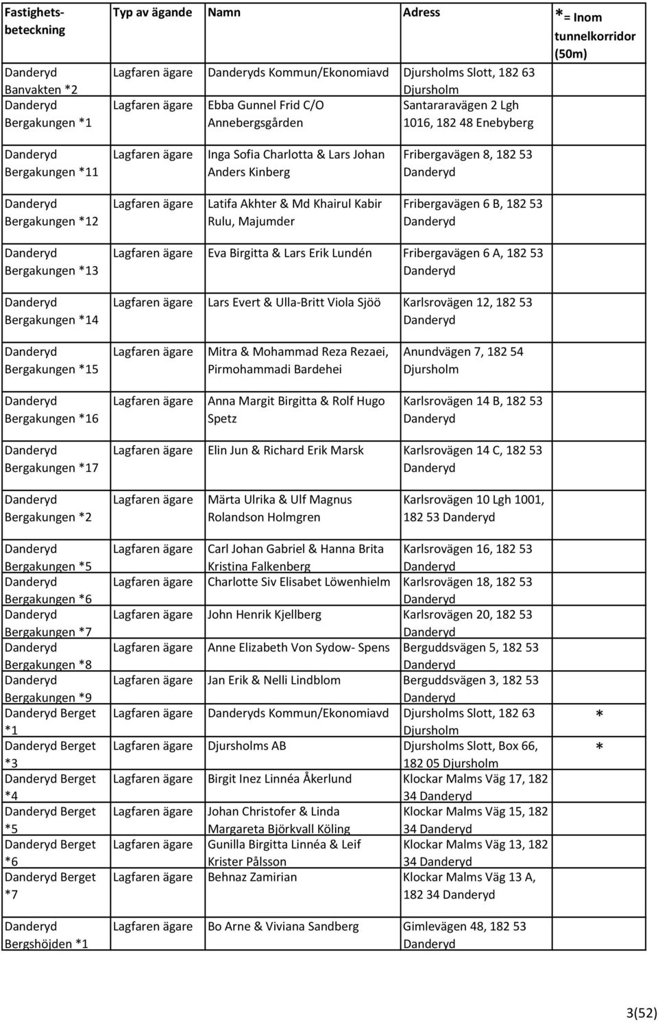 Bergakungen 14 Eva Birgitta & Lars Erik Lundén Fribergavägen 6 A, 182 53 Lars Evert & Ulla Britt Viola Sjöö Karlsrovägen 12, 182 53 Bergakungen 15 Mitra & Mohammad Reza Rezaei, Pirmohammadi Bardehei