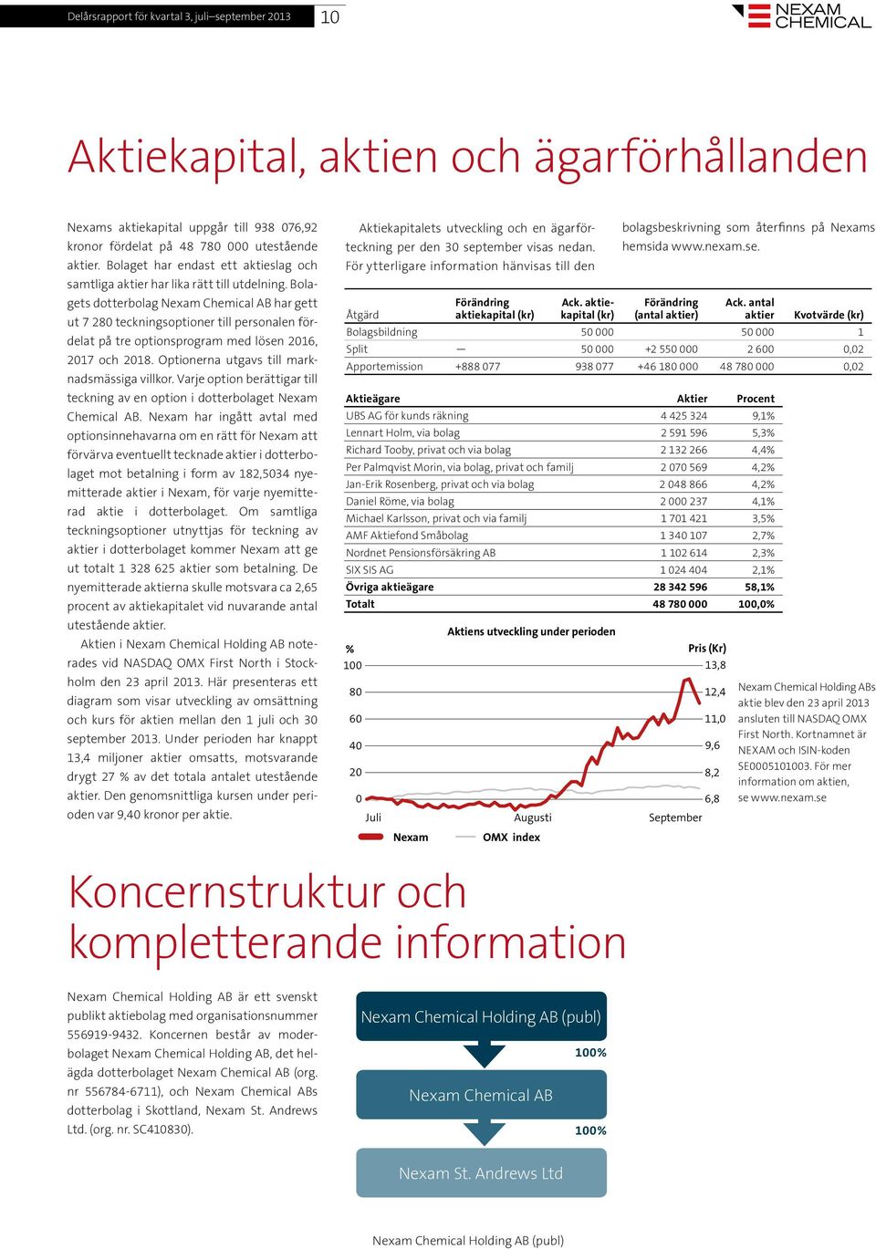 Bolagets dotterbolag Nexam Chemical AB har gett ut 7 280 teckningsoptioner till personalen fördelat på tre optionsprogram med lösen 2016, 2017 och 2018. Optionerna utgavs till marknadsmässiga villkor.