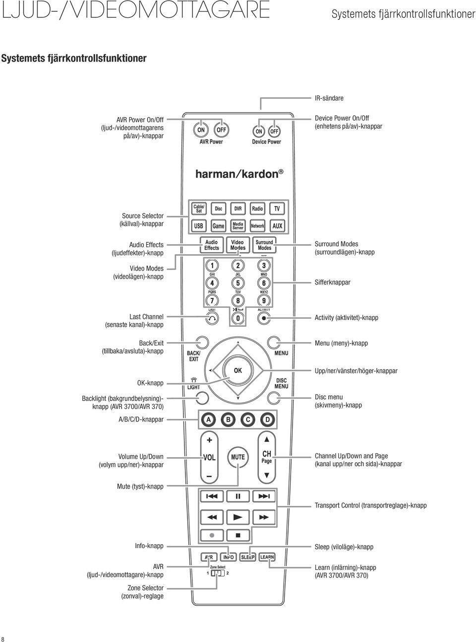 (tillbaka/avsluta)-knapp Activity (aktivitet)-knapp Menu (meny)-knapp OK-knapp Backlight (bakgrundbelysning)- knapp (AVR 3700/AVR 370) A/B/C/D-knappar Upp/ner/vänster/höger-knappar Disc menu