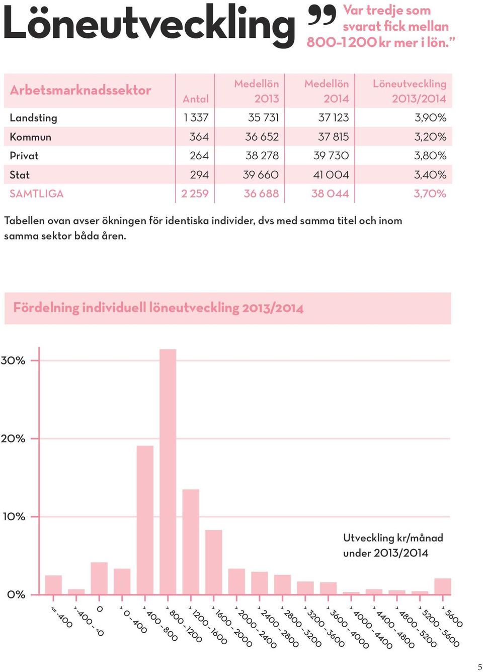 Stat 294 39 660 41 004 3,40% SAMTLIGA 2 259 36 688 38 044 3,70% Tabellen ovan avser ökningen för identiska individer, dvs med samma titel och inom samma sektor båda åren.