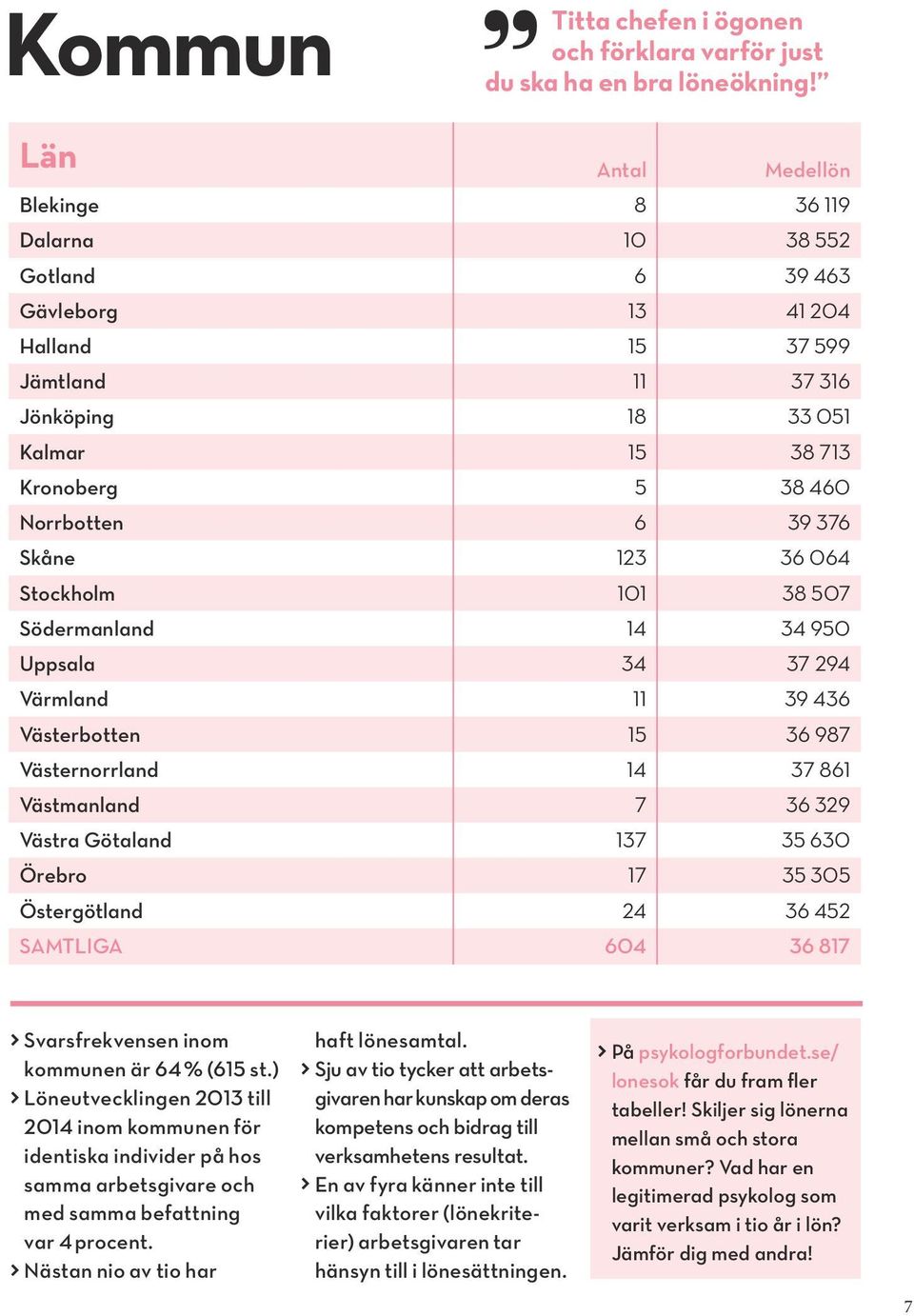 39 376 Skåne 123 36 064 Stockholm 101 38 507 Södermanland 14 34 950 Uppsala 34 37 294 Värmland 11 39 436 Västerbotten 15 36 987 Västernorrland 14 37 861 Västmanland 7 36 329 Västra Götaland 137 35