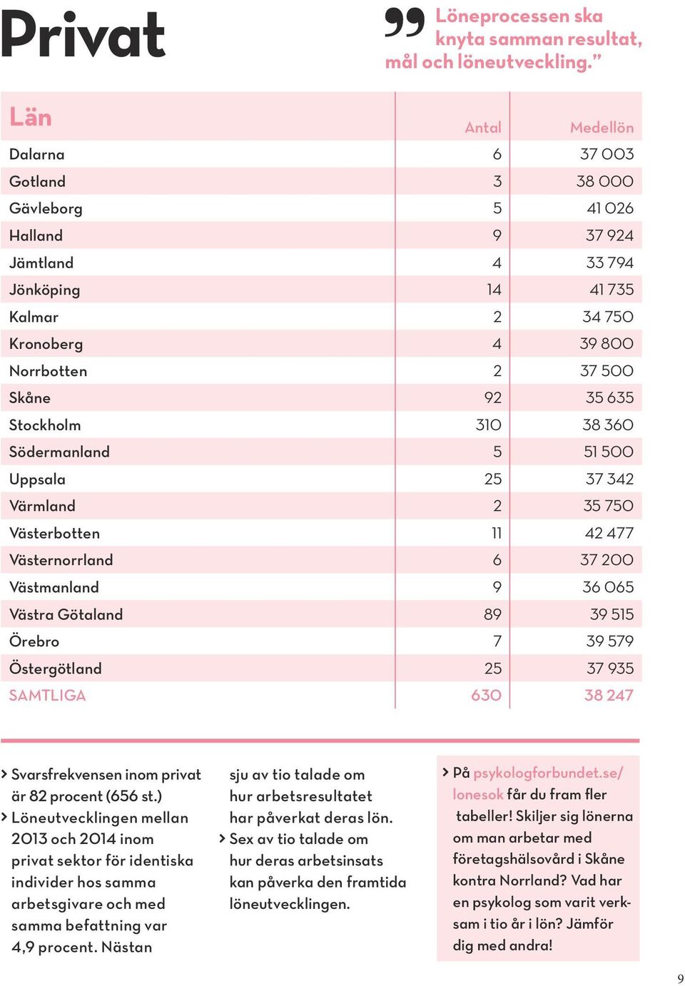 Stockholm 310 38 360 Södermanland 5 51 500 Uppsala 25 37 342 Värmland 2 35 750 Västerbotten 11 42 477 Västernorrland 6 37 200 Västmanland 9 36 065 Västra Götaland 89 39 515 Örebro 7 39 579