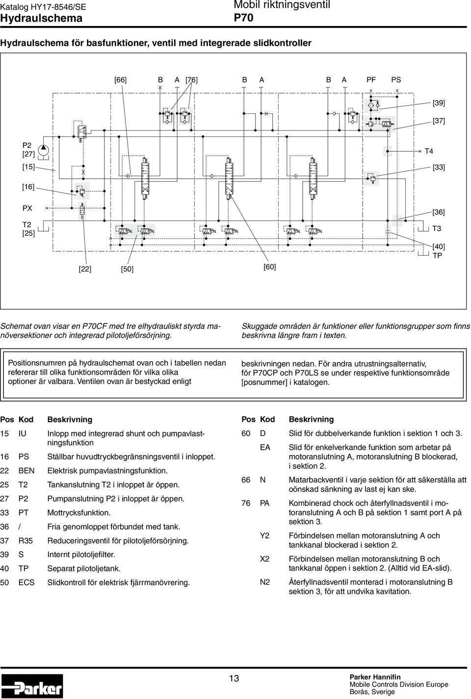 Positionsnumren på hydraulschemat ovan och i tabellen nedan refererar till olika funktionsområden för vilka olika optioner är valbara. Ventilen ovan är bestyckad enligt beskrivningen nedan.