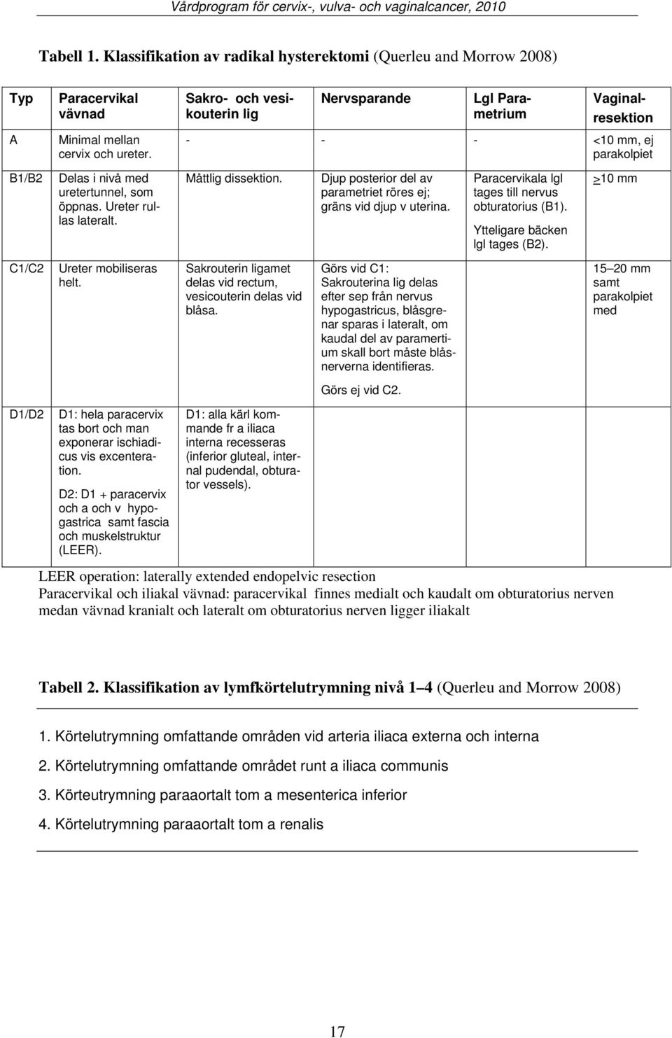 Djup posterior del av parametriet röres ej; gräns vid djup v uterina. Paracervikala lgl tages till nervus obturatorius (B1). Ytteligare bäcken lgl tages (B2). >10 mm C1/C2 Ureter mobiliseras helt.