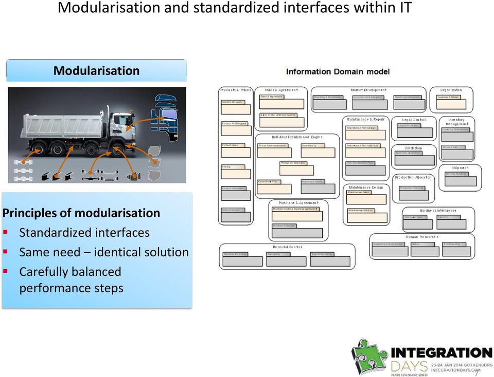modularisation Standardized interfaces Same