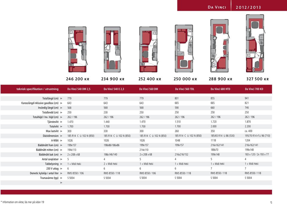 höjd (cm) Tjänstevikt Totalvikt Max lastvikt Däckdimension A-Mått Bäddmått fram (cm) Bäddmått mitten (cm) Bäddmått bak (cm) Antal sovplatser Takbelysning 230 V uttag Dometic kylskåp / antal liter