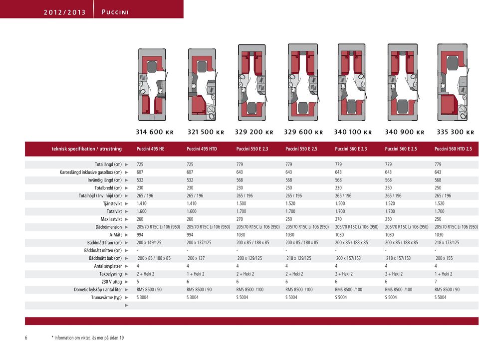 höjd (cm) Tjänstevikt Totalvikt Max lastvikt Däckdimension A-Mått Bäddmått fram (cm) Bäddmått mitten (cm) Bäddmått bak (cm) Antal sovplatser Takbelysning 230 V uttag Dometic kylskåp / antal liter