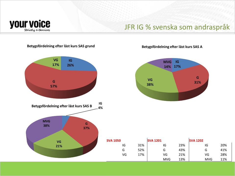 31% Betygsfördelning efter läst kurs SAS B 4% MV 38% 37% V 21% SVA 1050