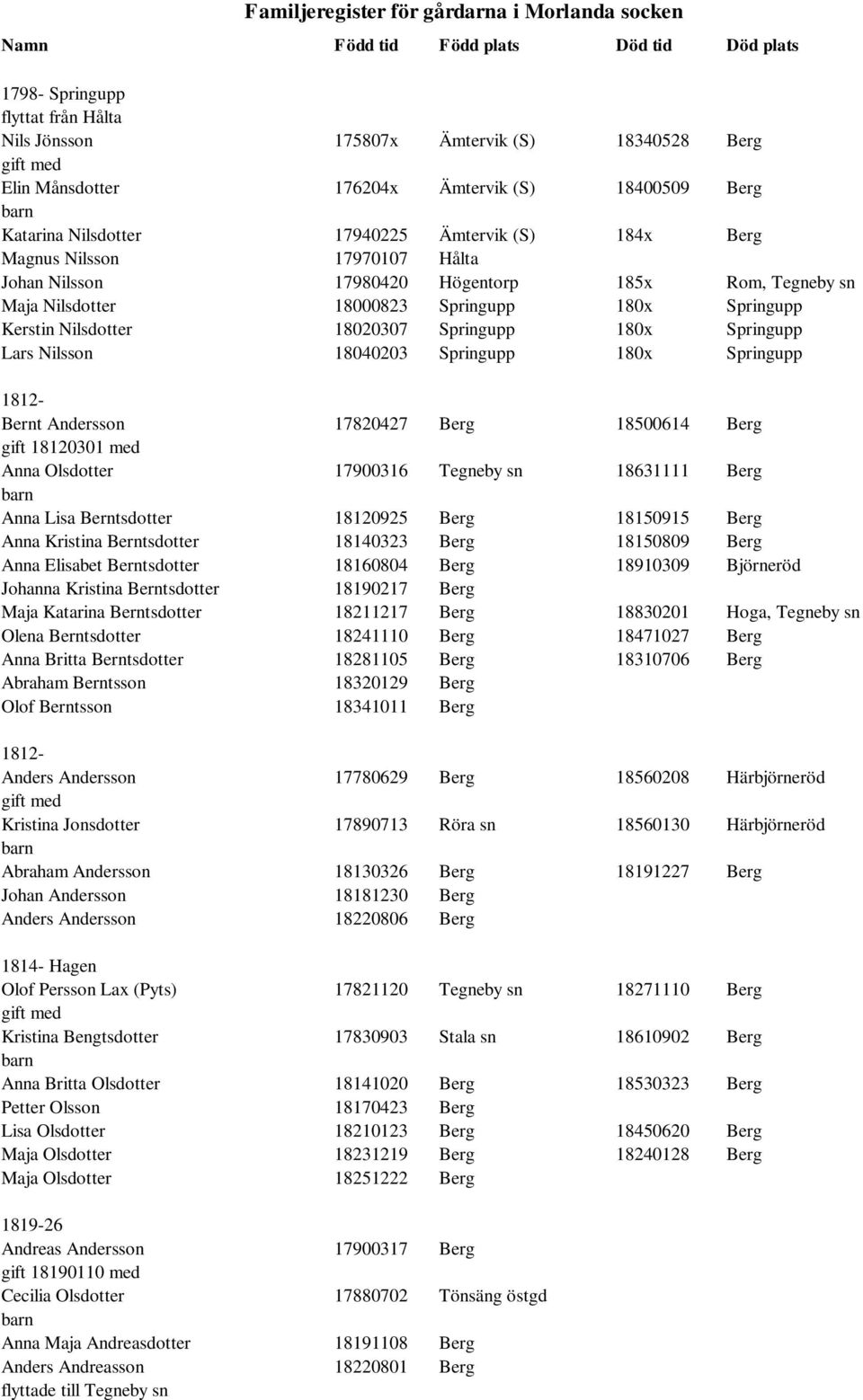 18040203 Springupp 180x Springupp 1812- Bernt Andersson 17820427 Berg 18500614 Berg gift 18120301 med Anna Olsdotter 17900316 Tegneby sn 18631111 Berg Anna Lisa Berntsdotter 18120925 Berg 18150915