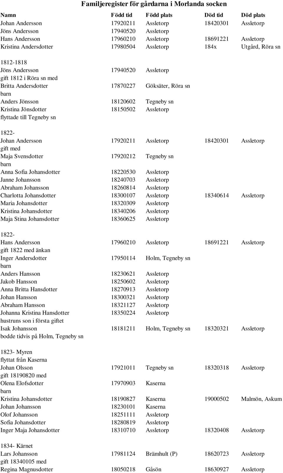 flyttade till Tegneby sn 1822- Johan Andersson 17920211 Assletorp 18420301 Assletorp Maja Svensdotter 17920212 Tegneby sn Anna Sofia Johansdotter 18220530 Assletorp Janne Johansson 18240703 Assletorp