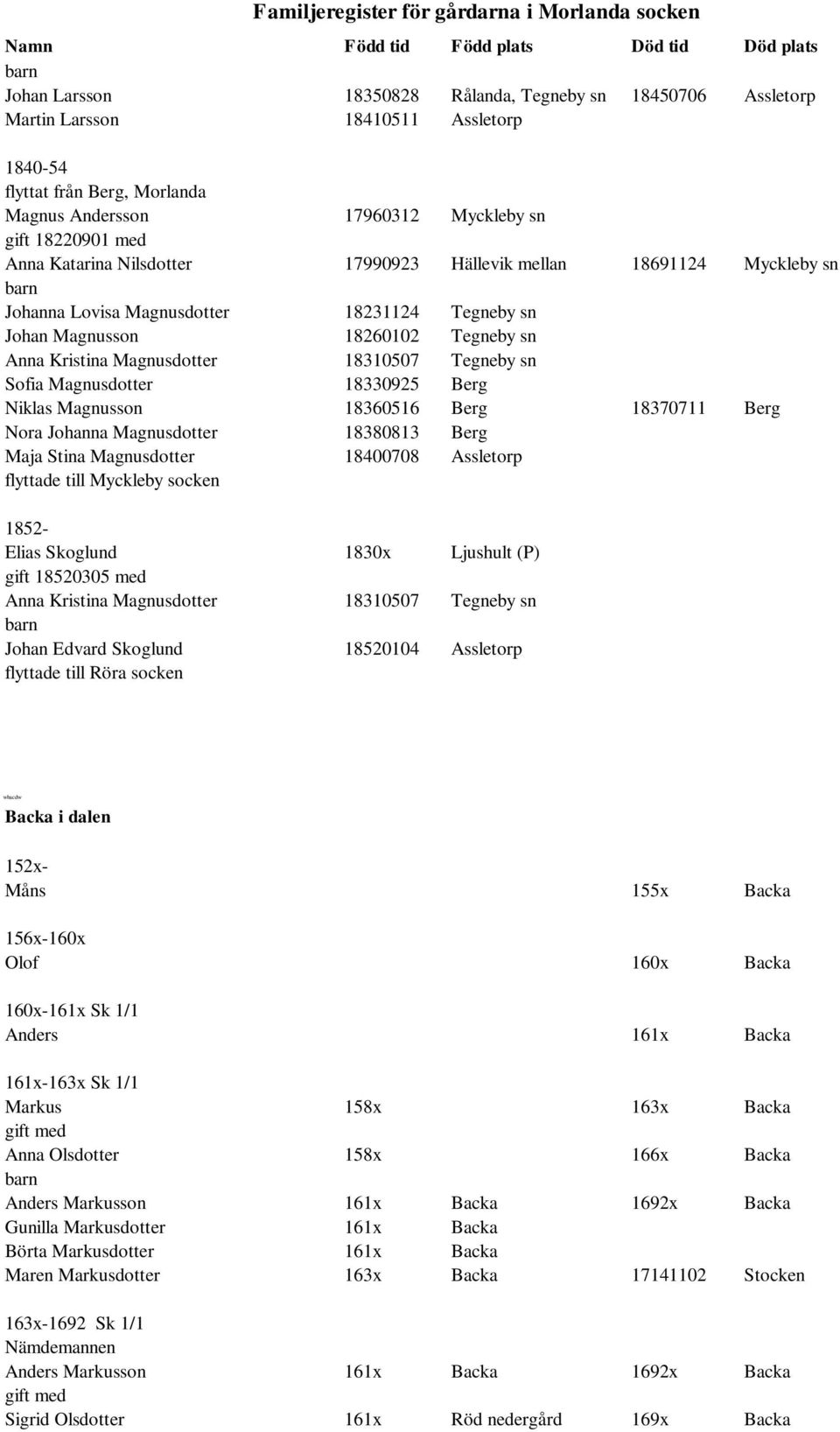 Sofia Magnusdotter 18330925 Berg Niklas Magnusson 18360516 Berg 18370711 Berg Nora Johanna Magnusdotter 18380813 Berg Maja Stina Magnusdotter 18400708 Assletorp flyttade till Myckleby socken 1852-