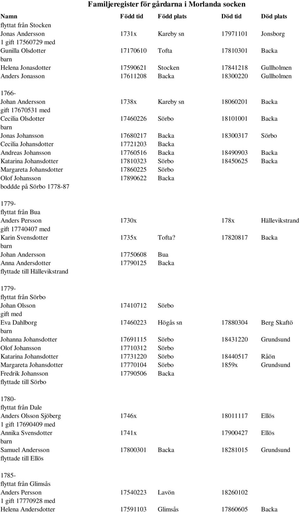 Backa 18300317 Sörbo Cecilia Johansdotter 17721203 Backa Andreas Johansson 17760516 Backa 18490903 Backa Katarina Johansdotter 17810323 Sörbo 18450625 Backa Margareta Johansdotter 17860225 Sörbo Olof