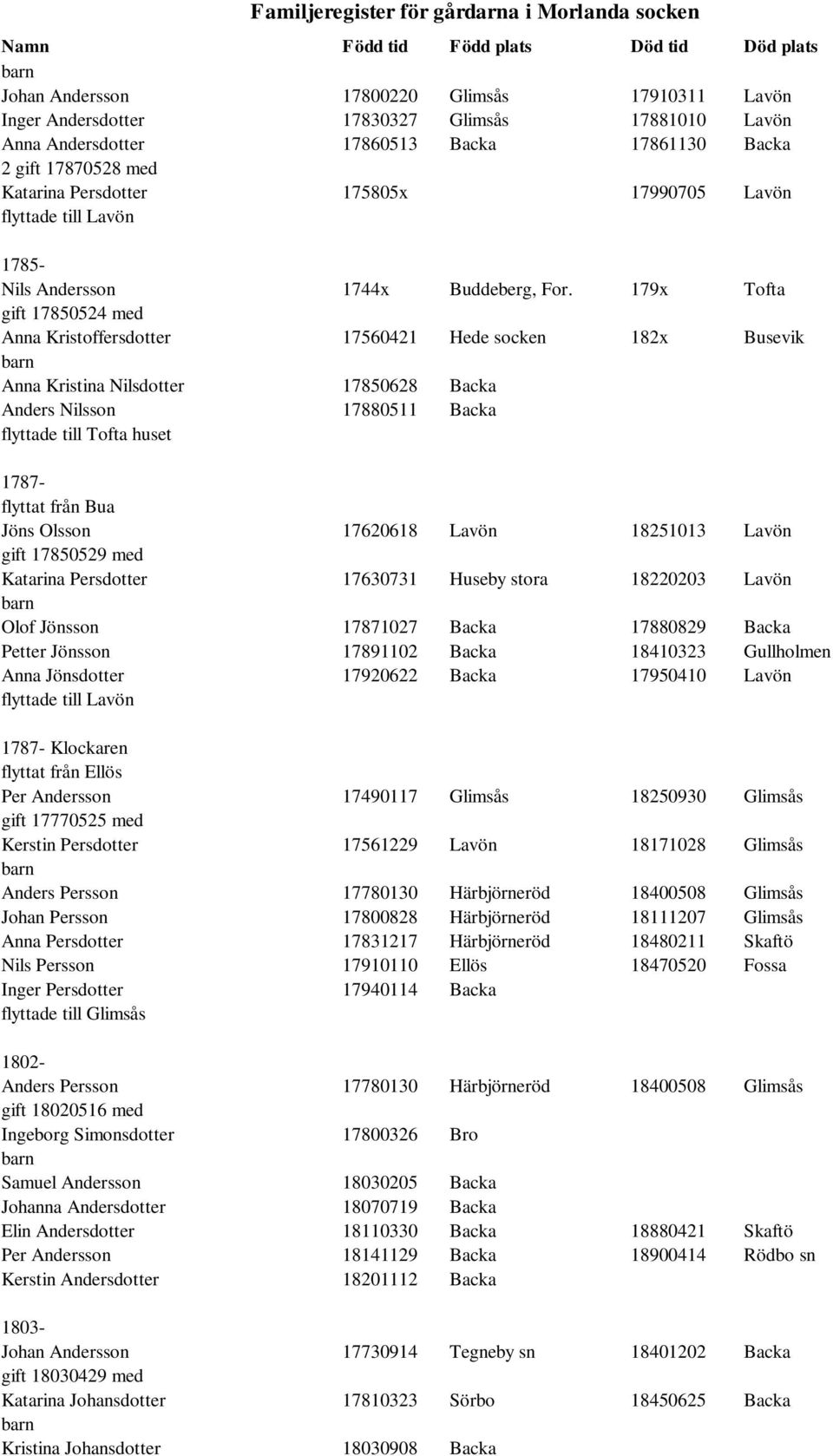 179x Tofta gift 17850524 med Anna Kristoffersdotter 17560421 Hede socken 182x Busevik Anna Kristina Nilsdotter 17850628 Backa Anders Nilsson 17880511 Backa flyttade till Tofta huset 1787- flyttat