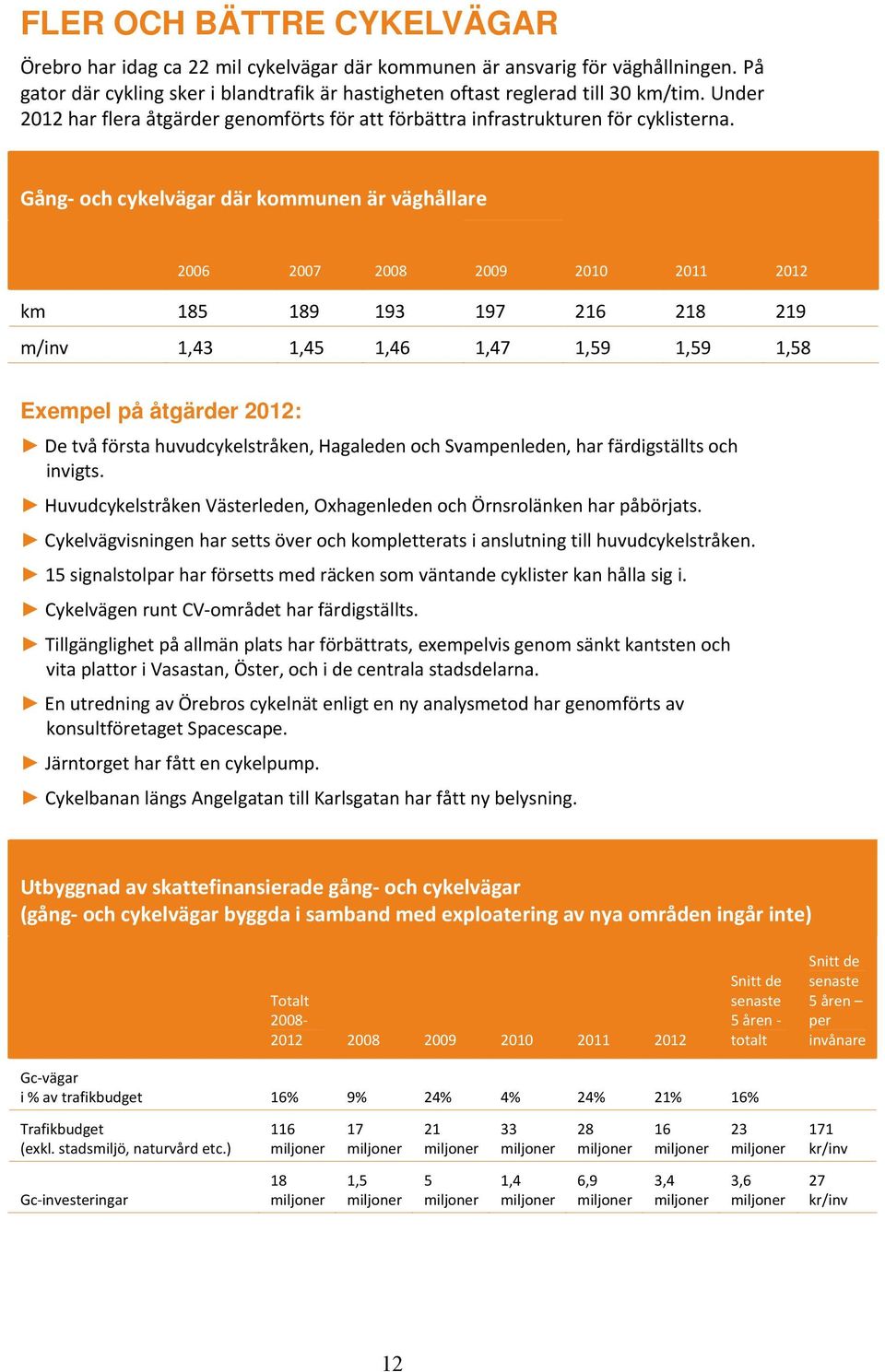 Gång och cykelvägar där kommunen är väghållare 2006 2007 2008 2009 2010 2011 2012 km 185 189 193 197 216 218 219 m/inv 1,43 1,45 1,46 1,47 1,59 1,59 1,58 Exempel på åtgärder 2012: De två första