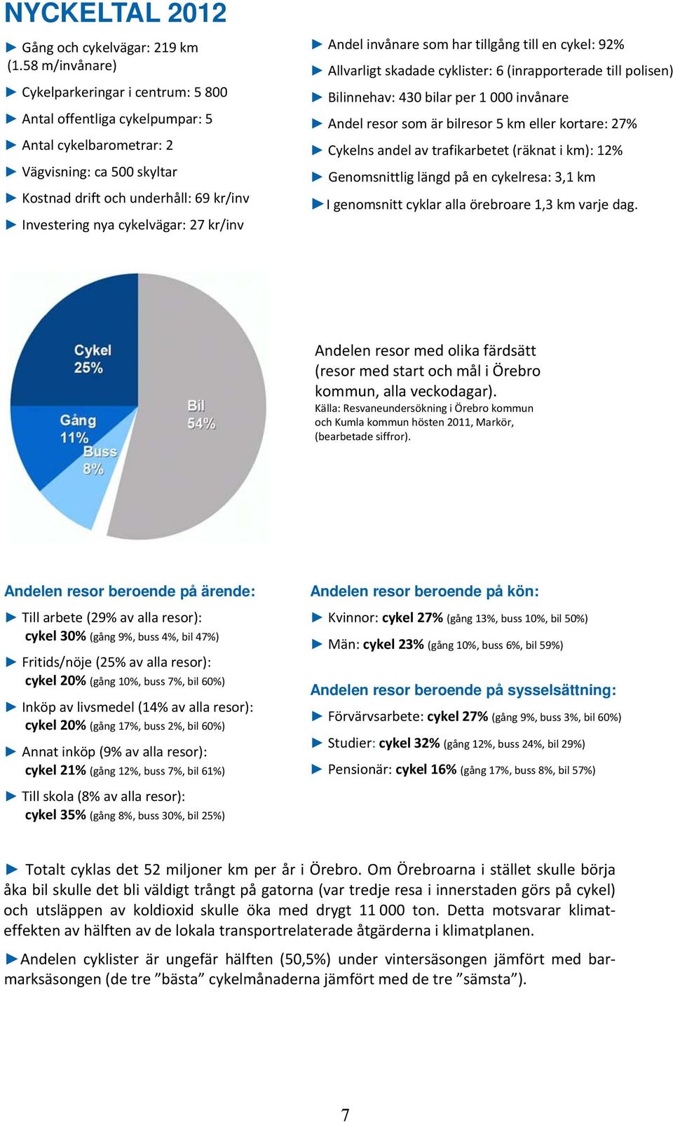 är bilresor 5 km eller kortare: 27% Antal cykelbarometrar: 2 Cykelns andel av trafikarbetet (räknat i km): 12% Vägvisning: ca 500 skyltar Genomsnittlig längd på en cykelresa: 3,1 km Kostnad drift och
