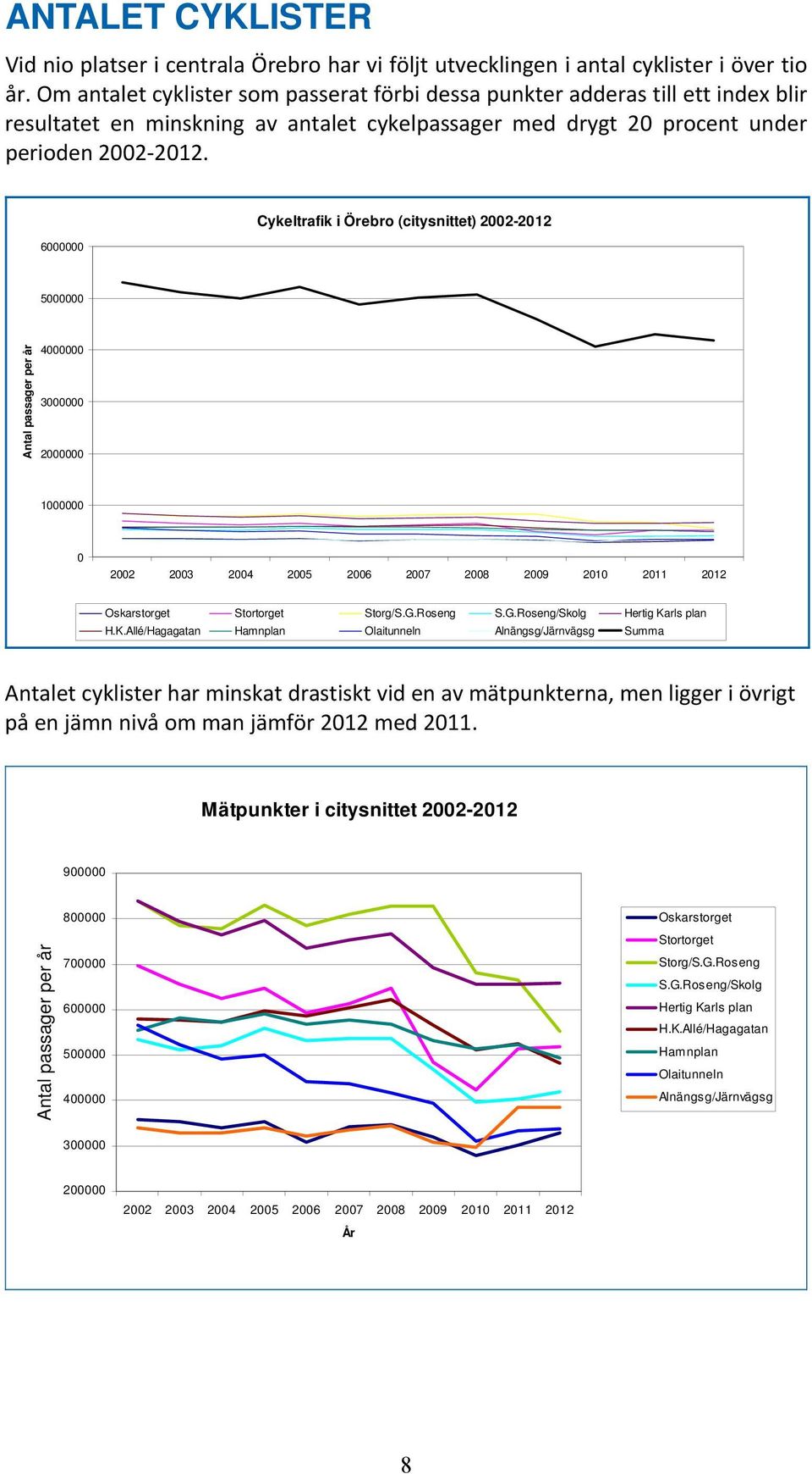 6000000 Cykeltrafik i Örebro (citysnittet) 2002-2012 5000000 Antal passager per år 4000000 3000000 2000000 1000000 0 2002 2003 2004 2005 2006 2007 2008 2009 2010 2011 2012 Oskarstorget Stortorget