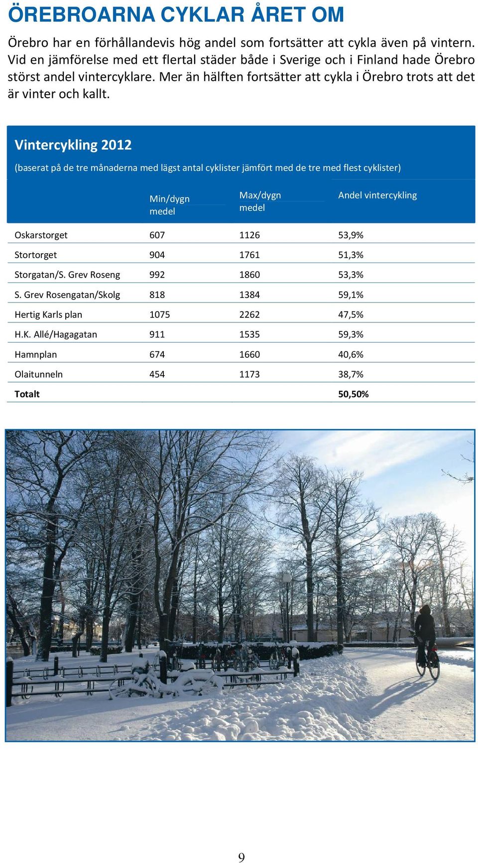 Mer än hälften fortsätter att cykla i Örebro trots att det är vinter och kallt.