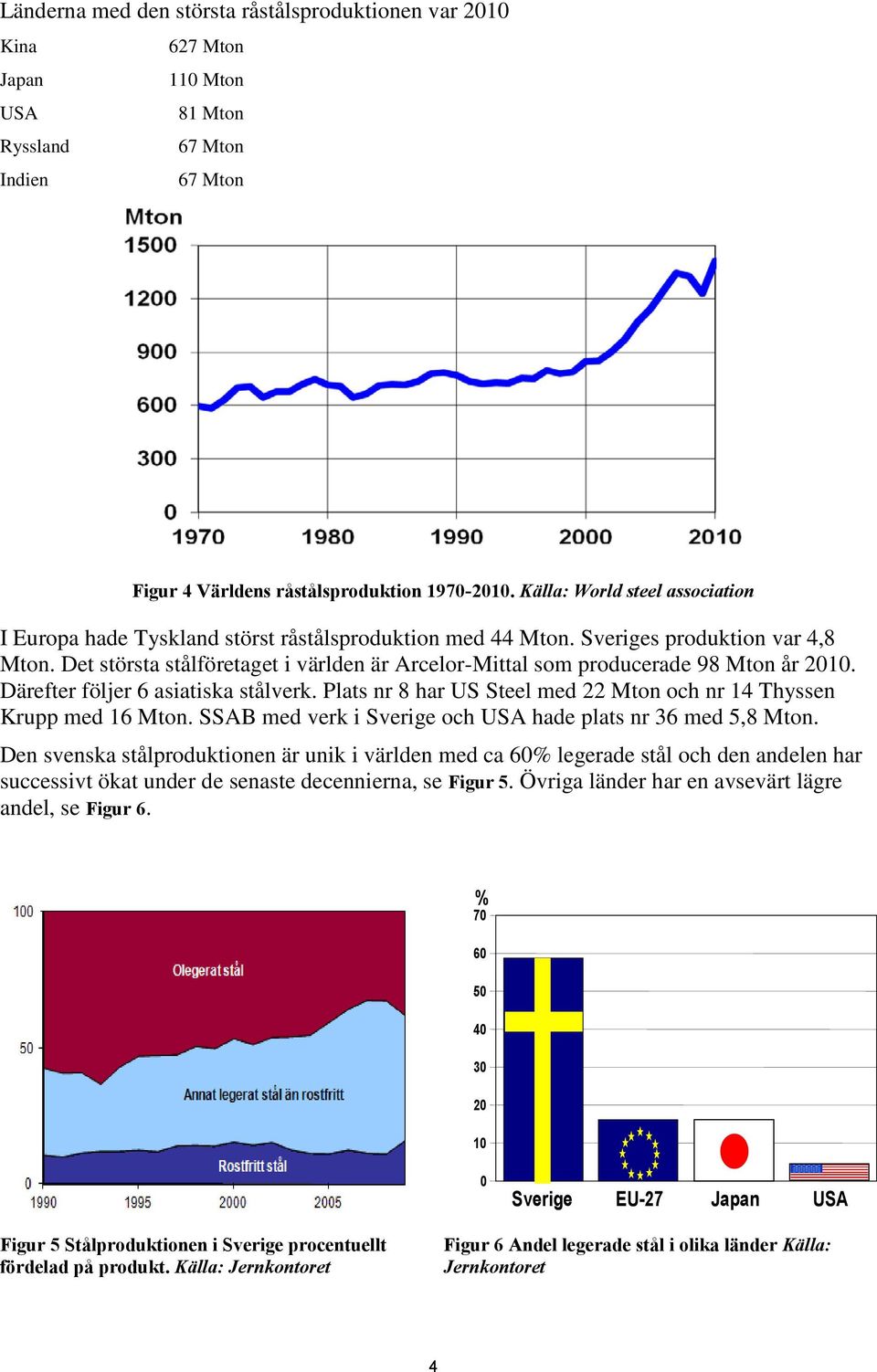 Det största stålföretaget i världen är Arcelor-Mittal som producerade 98 Mton år 2010. Därefter följer 6 asiatiska stålverk. Plats nr 8 har US Steel med 22 Mton och nr 14 Thyssen Krupp med 16 Mton.