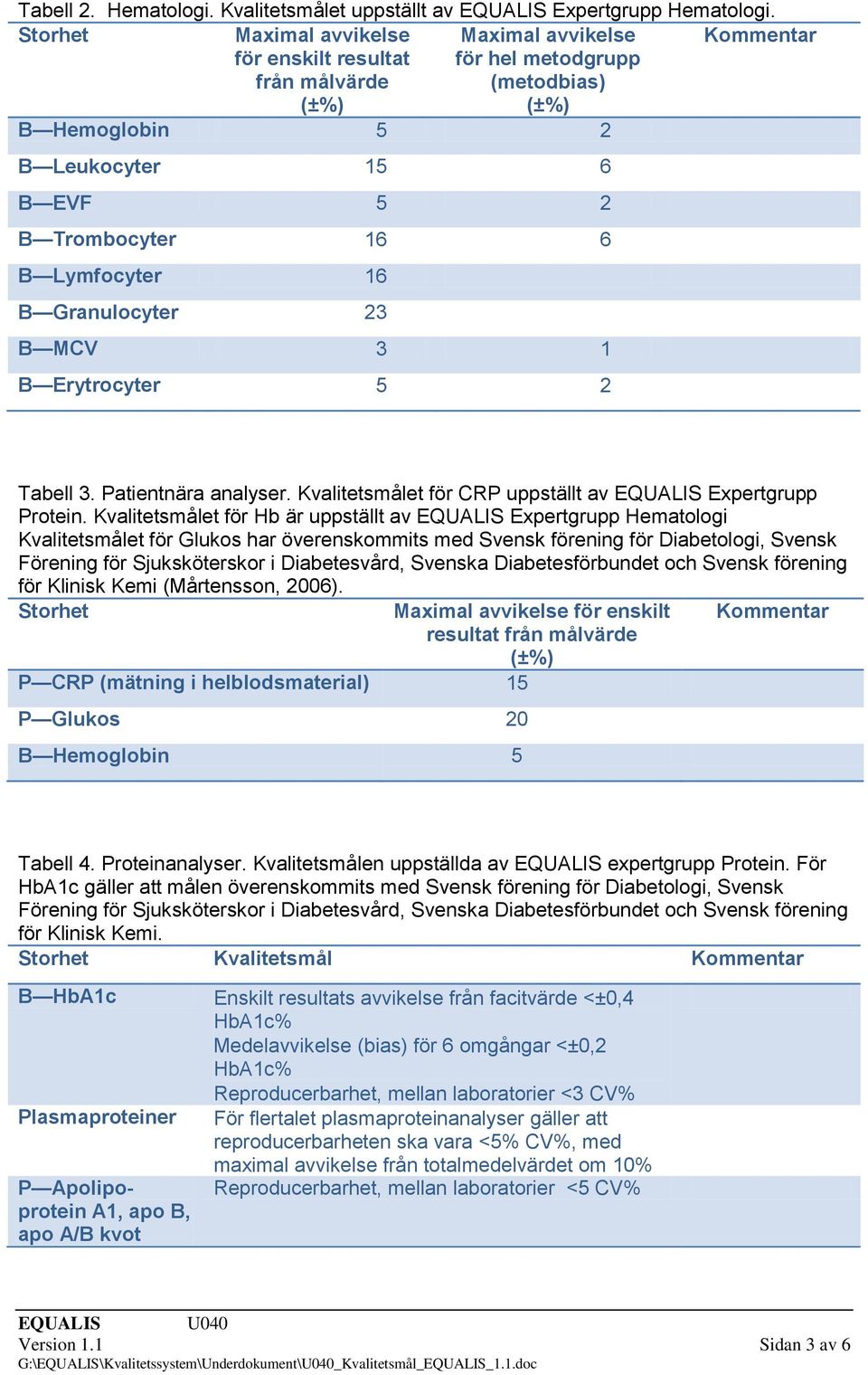 Lymfocyter 16 B Granulocyter 23 B MCV 3 1 B Erytrocyter 5 2 Tabell 3. Patientnära analyser. Kvalitetsmålet för CRP uppställt av EQUALIS Expertgrupp Protein.