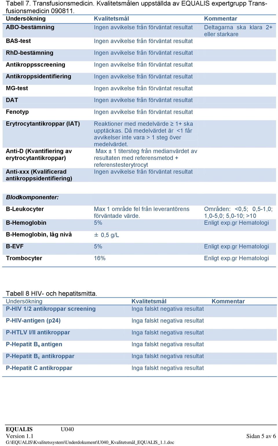 erytrocytantikroppar) Anti-xxx (Kvalificerad antikroppsidentifiering) Reaktioner med medelvärde 1+ ska upptäckas. Då medelvärdet är <1 får avvikelser inte vara > 1 steg över medelvärdet.