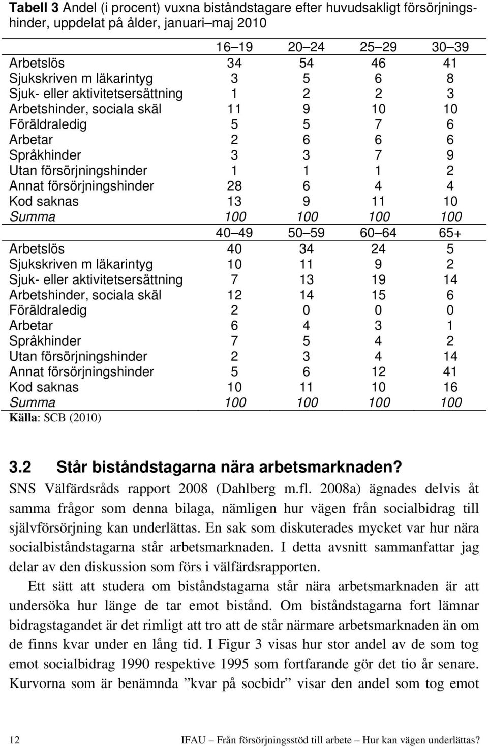 6 4 4 Kod saknas 13 9 11 10 Summa 100 100 100 100 40 49 50 59 60 64 65+ Arbetslös 40 34 24 5 Sjukskriven m läkarintyg 10 11 9 2 Sjuk- eller aktivitetsersättning 7 13 19 14 Arbetshinder, sociala skäl