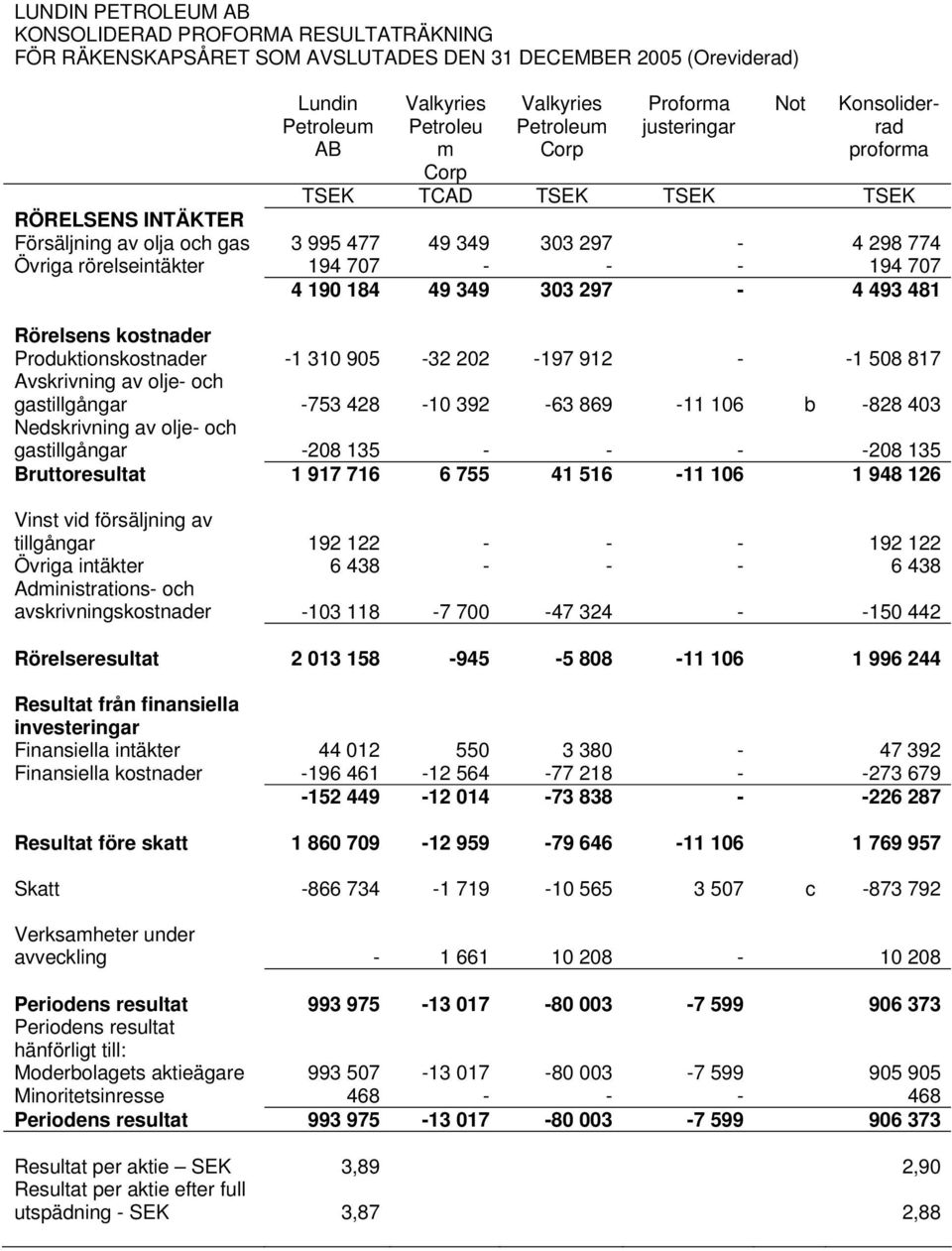 kostnader Produktionskostnader -1 310 905-32 202-197 912 - -1 508 817 Avskrivning av olje- och gastillgångar -753 428-10 392-63 869-11 106 b -828 403 Nedskrivning av olje- och gastillgångar -208 135