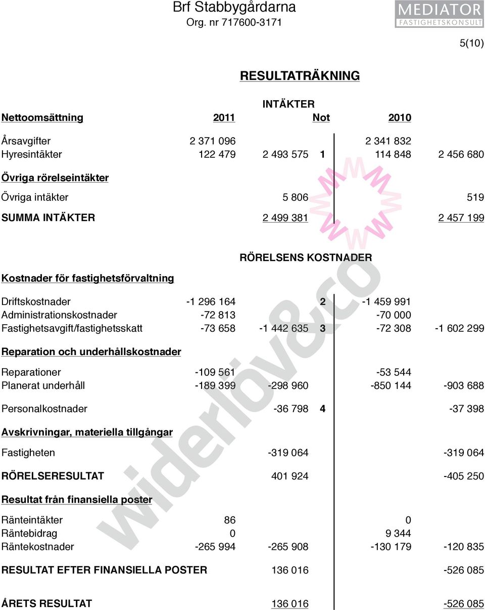 5 806 519 SUMMA INTÄKTER 2 499 381 2 457 199 Kostnader för fastighetsförvaltning RÖRELSENS KOSTNADER Driftskostnader -1 296 164 2-1 459 991 Administrationskostnader -72 813-70 000