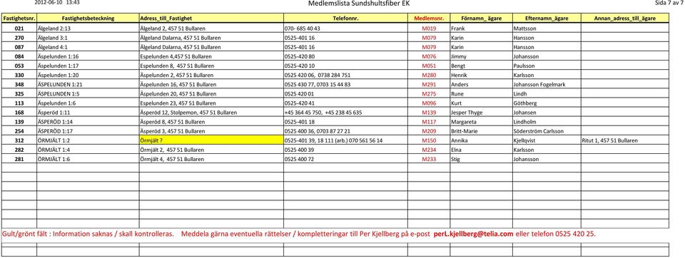 Espelunden 8, 45751 Bullaren 0525-42010 M051 Bengt Paulsson 330 Äspelunden 1:20 Äspelunden 2, 45751 Bullaren 052542006, 0738284751 M280 Henrik Karlsson 348 ÄSPELUNDEN 1:21 Äspelunden 16, 45751