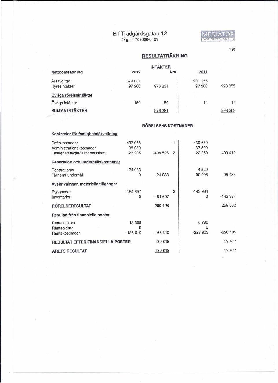 SUMMA INTÄKTER 976381 998369 RÖRELSENS KOSTNADER Kostnader för fastighetsförvaltning Driftskostnader -437068 1-439659 Administrationskostnader -38250-37500 Fastighetsavgiftifastighetsskatt