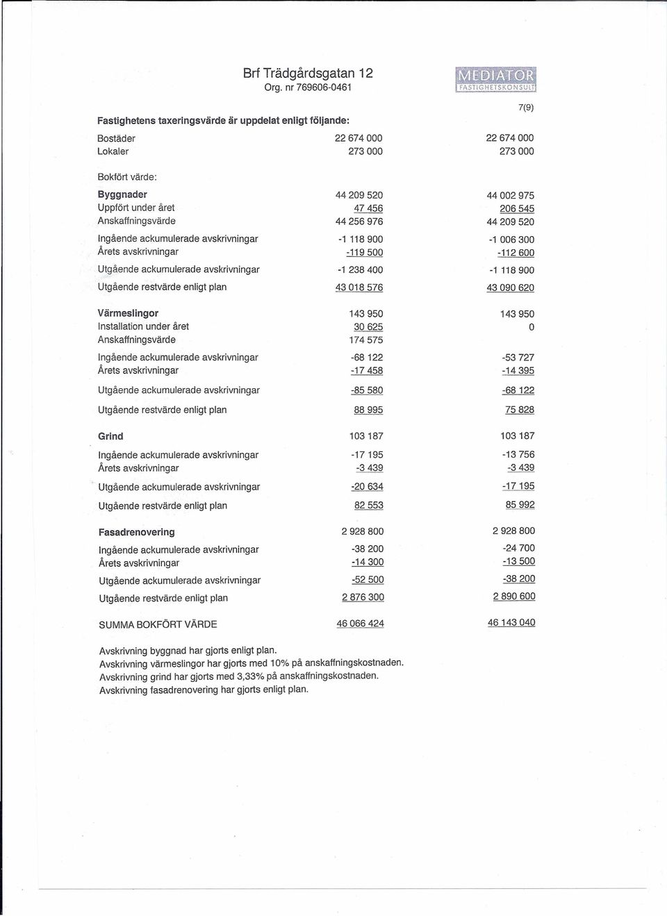 206545 Anskaffningsvärde 44256976 44209520 Ingående ackumulerade -1 118 900-1 006300 Arets -119500-112600 Utgående ackumulerade -1 238400-1 118900 Utgående restvärde enligt plan 43018576 43090620